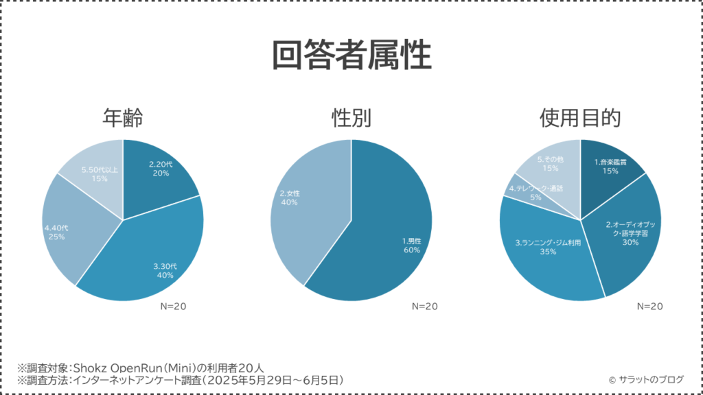 回答者属性
