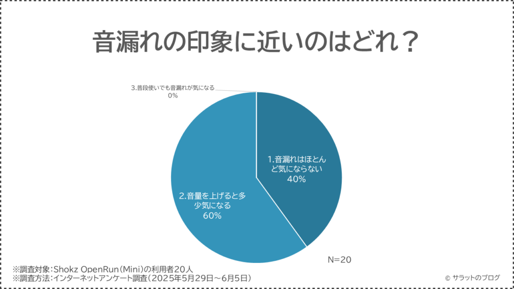 音漏れの印象に近いのはどれ？