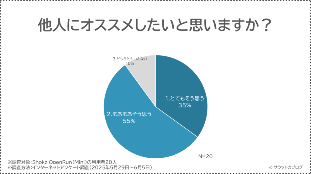 他人にオススメしたいと思いますか？