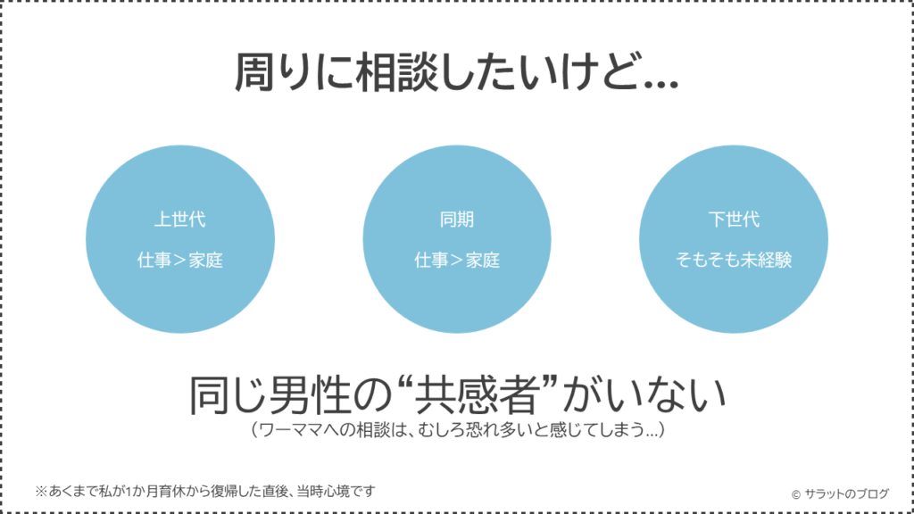 周りに相談したいが、同じ男性の共感者が少ない