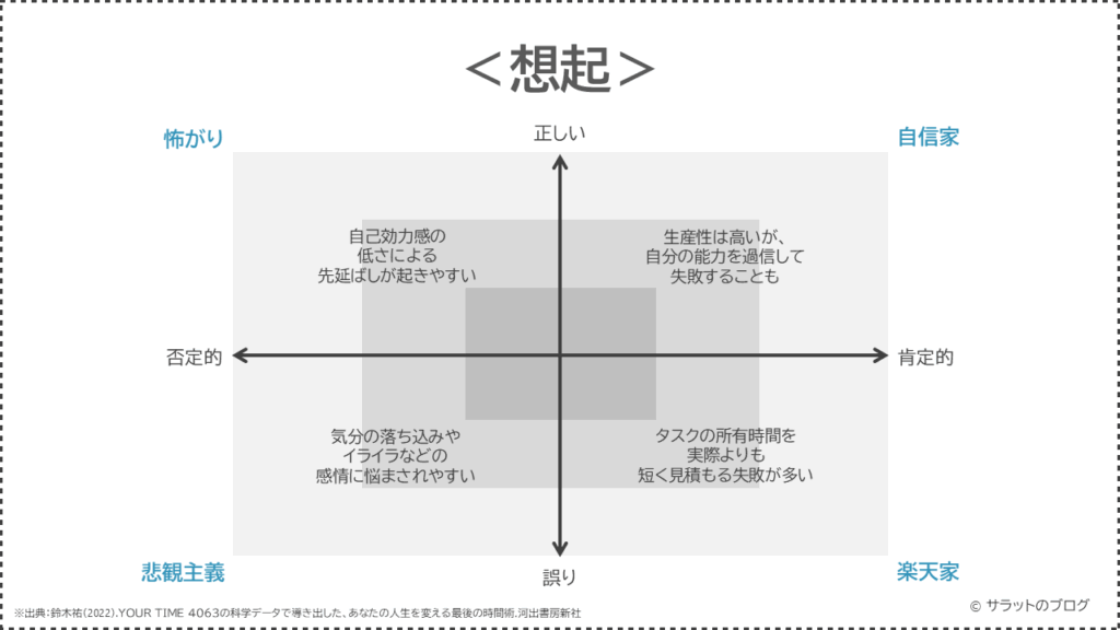 想起の4象限マップ