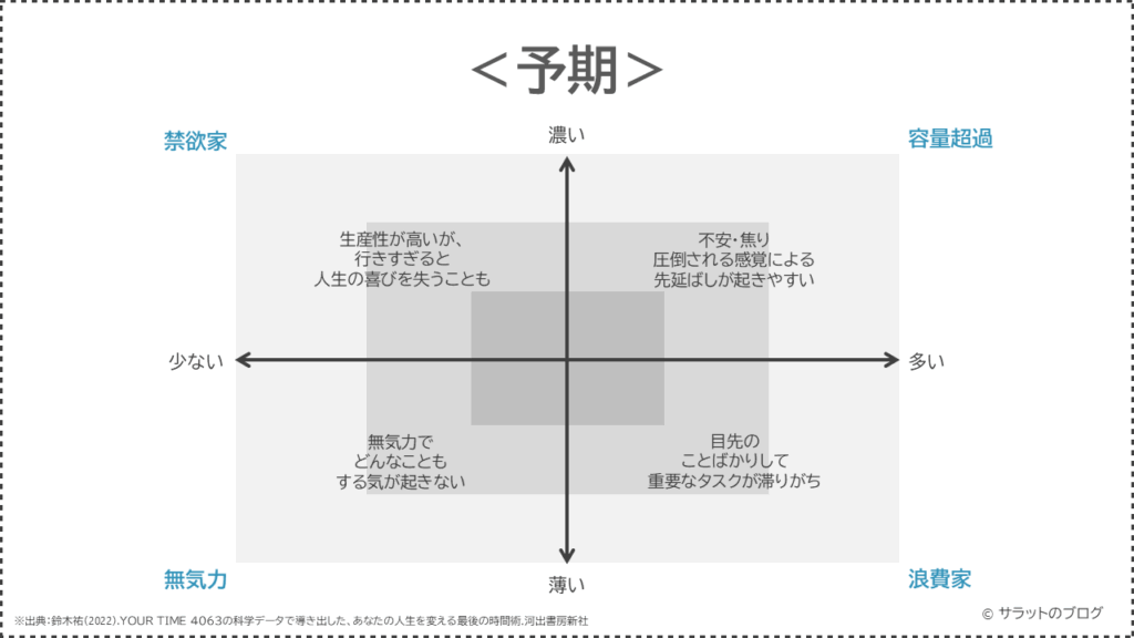 予期の4象限マップ